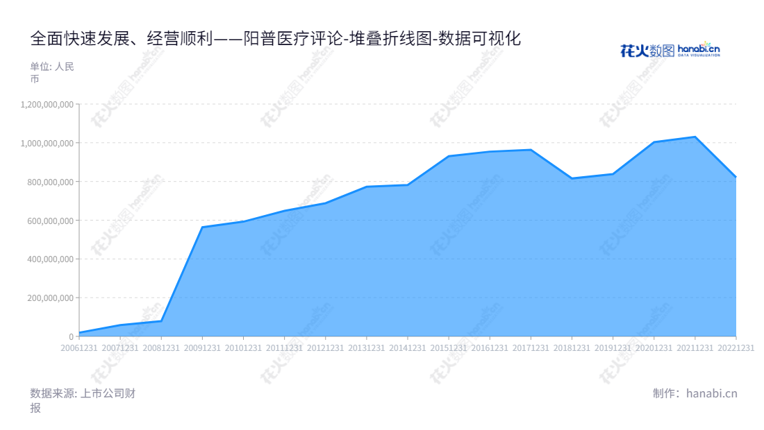 阳普医疗是中国著名的专用设备制造企业，位于广东珠海，由邓冠华担任董事长和总经理。每年经营可观的所有者权益，网址www.improve-medical.com。,"300030","阳普医疗","Improve Medical","邓冠华","邓冠华","国证Ａ指","数据可视化","上市公司财报","数据分析","堆叠折线图","花火数图","图表"