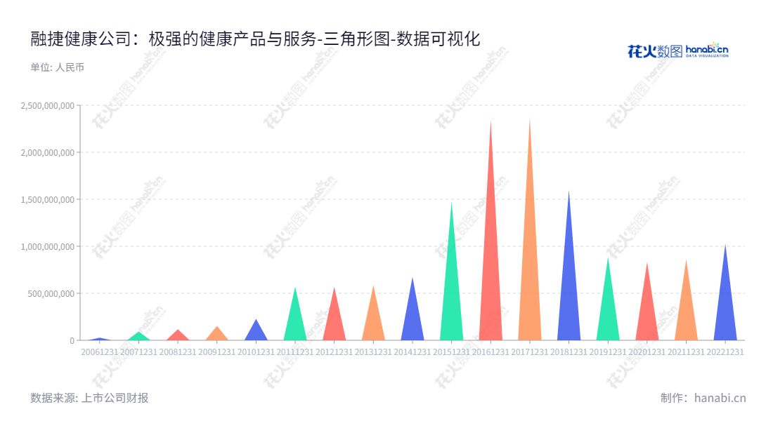 融捷健康是一家专注于设计、研发、生产及销售远红外理疗产品、按摩器材、健身器材健康产品的公司，以及提供按摩体验服务。,"300247","融捷健康","Youngy Health","吕向阳","邢芬玲","国证Ａ指","数据可视化","上市公司财报","数据分析","三角形图","花火数图","图表"