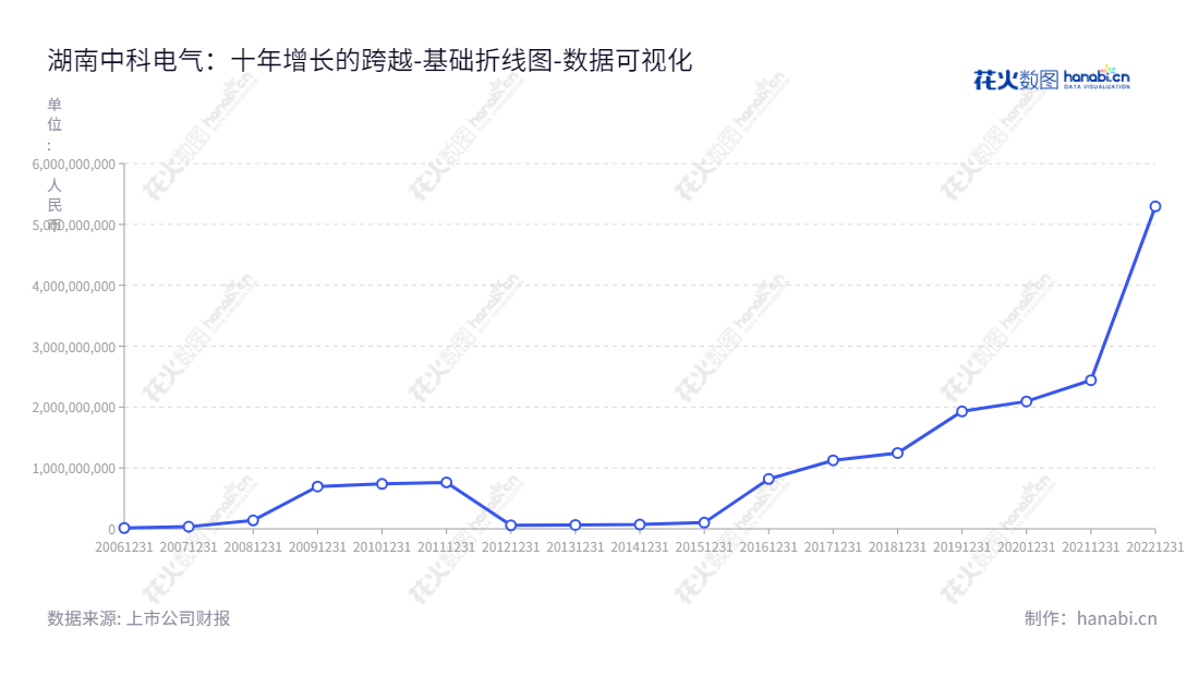 湖南中科电气股份有限公司（Hunan Zhongke Electric Co., Ltd.）是一家位于湖南岳阳市的磁电装备和锂电负极企业，董事长余新，总经理李爱武，致力于提供高品质电子产品。,"300035","中科电气","Zhongke Electric","余新","李爱武","国证2000","国证Ａ指","深成指R","深证成指","数据可视化","上市公司财报","数据分析","基础折线图","花火数图","图表"