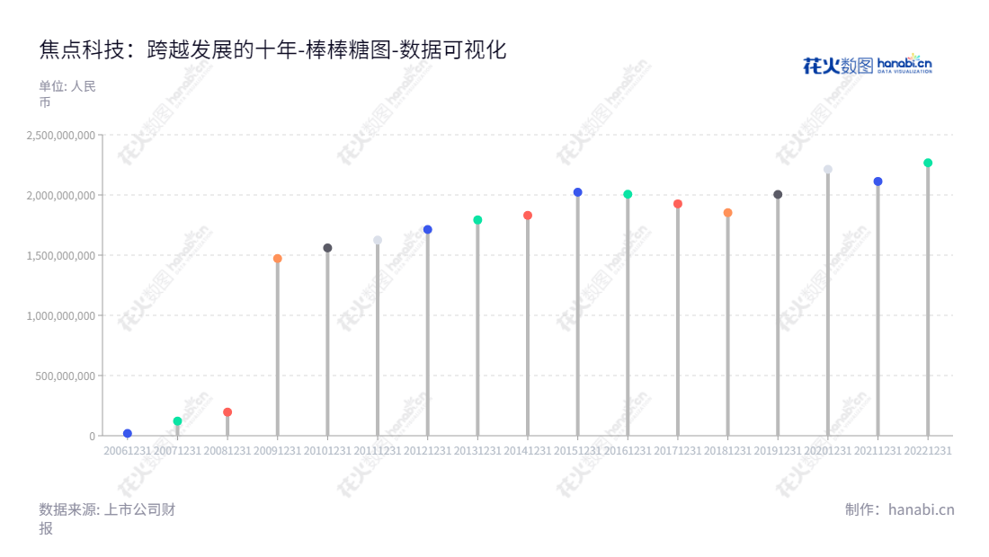 “焦点科技致力于为客户提供电子商务，跨境贸易，保险服务，采购供应链管理服务，以及创新孵化一站式解决方案。以沈锦华董事长和总经理领导，已连续优异的所有者权益合计表现，使焦点科技成为全球知名的电子商务服务提供商。”,"002315","焦点科技","Focus","沈锦华","沈锦华","国证2000","国证Ａ指","深市精选","数据可视化","上市公司财报","数据分析","棒棒糖图","花火数图","图表"