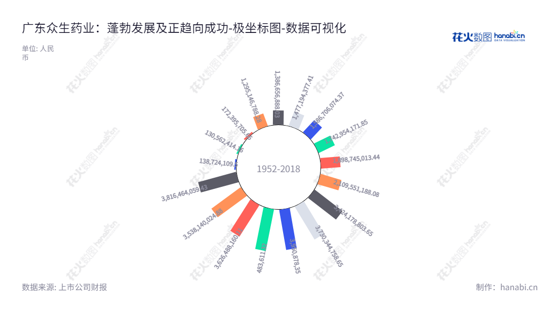 广东众生药业股份有限公司（Guangdong Zhongsheng Pharmaceutical Co., Ltd.）是一家研发、生产和市场营销药品的公司，总部位于东莞市，董事长为陈永红，总经理为陈永红。众生药业的股东权益不断增长，从2012年的1586706074.37到2022年的3816464059.43。,"002317","众生药业","Zhongsheng Pharmaceutical","陈永红","陈永红","国证2000","国证Ａ指","深成指R","深市精选","深证成指","中小300","数据可视化","上市公司财报","数据分析","极坐标图","花火数图","图表"