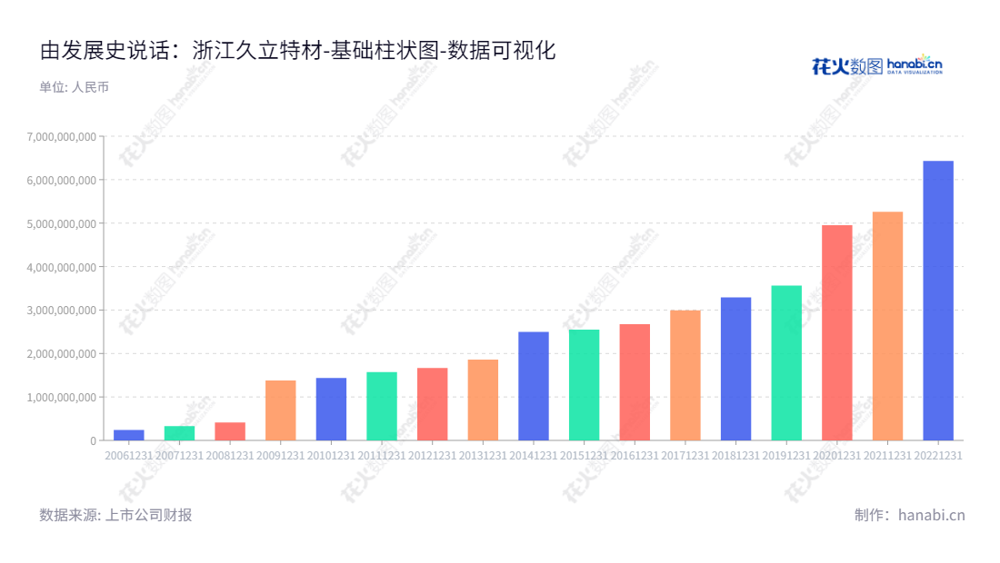 浙江久立特材科技股份有限公司（Zhejiang Jiuli Hi-tech Metals Co., Ltd），是由李郑周担任董事长、王长城担任总经理的专业生产及销售工业用不锈钢无缝管、不锈钢焊接管的企业，位于浙江湖州市。,"002318","久立特材","Jiuli Hi-tech Metals","李郑周","王长城","国证2000","国证Ａ指","深市精选","中小300","中小创新","数据可视化","上市公司财报","数据分析","基础柱状图","花火数图","图表"
