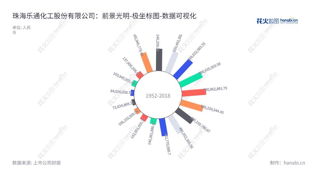 珠海市乐通化工股份有限公司是一家专业从事化工油墨制造和互联网广告营销服务的领先企业，董事长周宇斌兼任公司总经理。www.letongink.com为官方网站。,"002319","乐通股份","Letong","周宇斌","周宇斌","国证Ａ指","数据可视化","上市公司财报","数据分析","极坐标图","花火数图","图表"