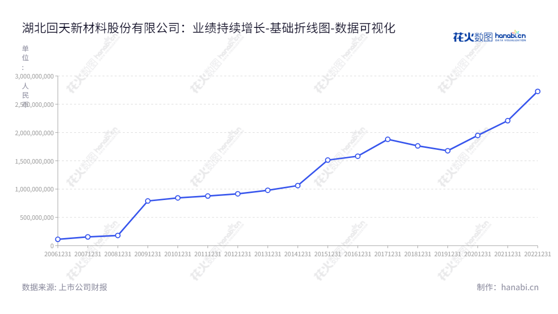 湖北回天新材料股份有限公司（300041）是一家位于湖北襄阳市的生产工程胶粘剂的领先企业，包括高性能有机硅胶、丙烯酸酯胶、厌氧胶、环氧树脂胶、聚氨酯胶等，产品广泛用于航空、汽车、电子、建筑和通讯等产业。,"300041","回天新材","Huitian New Materials","章力","章力","国证2000","国证Ａ指","数据可视化","上市公司财报","数据分析","基础折线图","花火数图","图表"