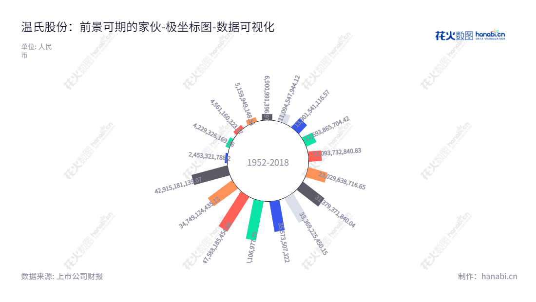 温氏食品集团股份有限公司（300498）位于广东云浮，主营畜禽养殖，其所有者权益(或股东权益)合计在2012年至2022年多年范围内显著膨胀。,"300498","温氏股份","Wens Foodstuff","温志芬","黎少松","创业板指","分析师指数","国证Ａ指","沪深300","巨潮100","巨潮大盘","深成指R","深证100","深证100R","深证300","深证成指","深证责任","中创100","数据可视化","上市公司财报","数据分析","极坐标图","花火数图","图表"