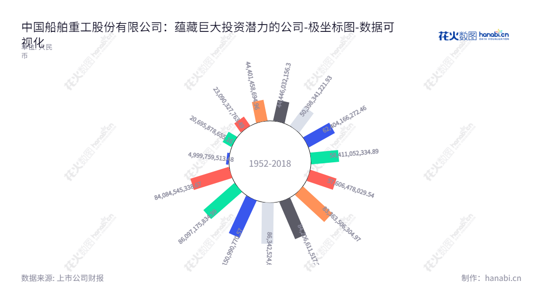 中国船舶重工股份有限公司是一家集裝备制造、研发技术、集成技术服务等于一体的国家控股海洋装备生产企业，主要从事海洋防务及海洋开发装备、海洋运输装备、深海装备及舰船修理改装、舰船配套及机电装备、军民融合战略新兴产业等业务。,"601989","中国重工","China Shipbuilding","王永良","国证Ａ指","沪深300","巨潮大盘","上证180","中证新兴","中证央企","数据可视化","上市公司财报","数据分析","极坐标图","花火数图","图表"