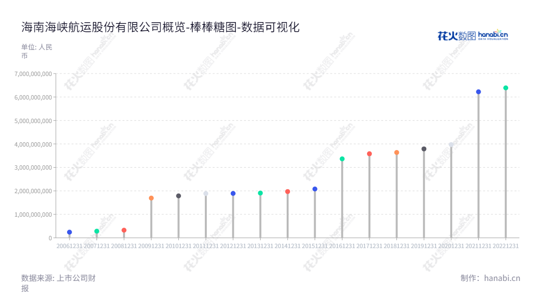 海南海峡航运股份有限公司（Hainan Strait Shipping Co., Ltd.）是海南海口的一家从事船舶运输和轮渡港口服务的企业，董事长为王善和，总经理为叶伟，随着股东权益的一直增长，受到市场高度关注。,"002320","海峡股份","Strait Shipping","王善和","叶伟","国证Ａ指","巨潮小盘","深成指R","深市精选","深证成指","中小300","中证央企","数据可视化","上市公司财报","数据分析","棒棒糖图","花火数图","图表"