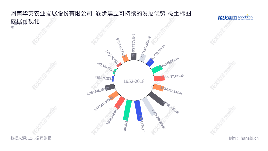 河南华英农业发展股份有限公司是一家主要从事种鸭/鸡养殖、孵化、禽苗销售、饲料生产、商品鸭/鸡屠宰加工、冻品销售、熟食、羽绒及羽绒制品生产和销售的公司。,"002321","华英农业","Huaying Agricultural","许水均","许水均","国证Ａ指","数据可视化","上市公司财报","数据分析","极坐标图","花火数图","图表"