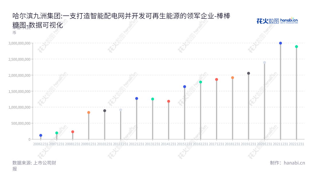 哈尔滨九洲集团位于黑龙江哈尔滨市，旗下拥有高科技智能配电网、可再生能源电站业务，环境综合能源开发利用。九洲集团的董事长李寅、总经理赵晓红致力于为广大客户提供优质的服务，推动全球绿色可持续经济的快速发展。,"300040","九洲集团","JZ Group","李寅","赵晓红","国证2000","国证Ａ指","数据可视化","上市公司财报","数据分析","棒棒糖图","花火数图","图表"