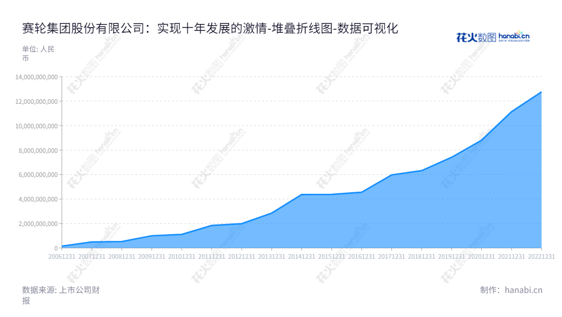 赛轮集团股份有限公司是一家专注于轮胎产品研发、生产及销售的家族企业，总部设在山东青岛。自成立以来，赛轮集团受到了投资者的厚爱，财务状况良好，以实力证明了它的商业可靠性。,"601058","赛轮轮胎","Sailun Jinyu","刘燕华","谢小红","ESG 300","国证Ａ指","巨潮中盘","上证380","中证500","数据可视化","上市公司财报","数据分析","堆叠折线图","花火数图","图表"