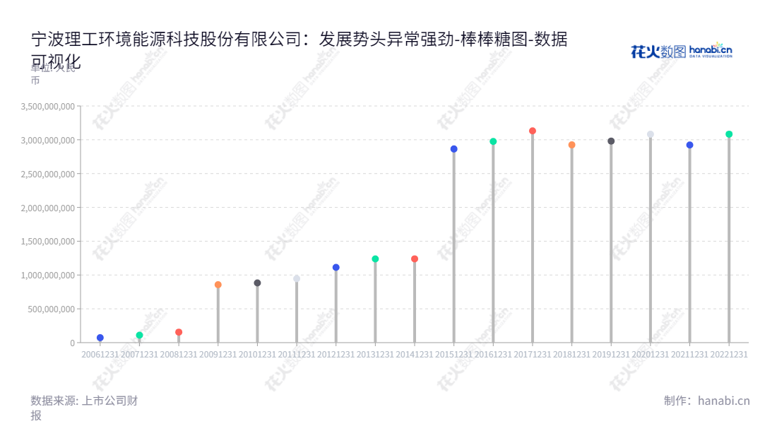 宁波理工环境能源科技股份有限公司为软件与信息化、环保及电力监测、治理整体解决方案的提供商，位于浙江宁波市，拥有多年营运经验。,"002322","理工能科","Ligong Energy Tech","周方洁","周方洁","国证2000","国证Ａ指","数据可视化","上市公司财报","数据分析","棒棒糖图","花火数图","图表"