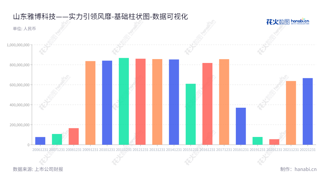 山东雅博科技股份有限公司（Shandong Yabo Technology Co., Ltd）是专注于金属屋面围护系统、智能金属屋面系统和分布式光伏发电系统的全球领先企业。,"002323","雅博股份","Yabo","张宗辉","唐继勇","国证2000","国证Ａ指","数据可视化","上市公司财报","数据分析","基础柱状图","花火数图","图表"