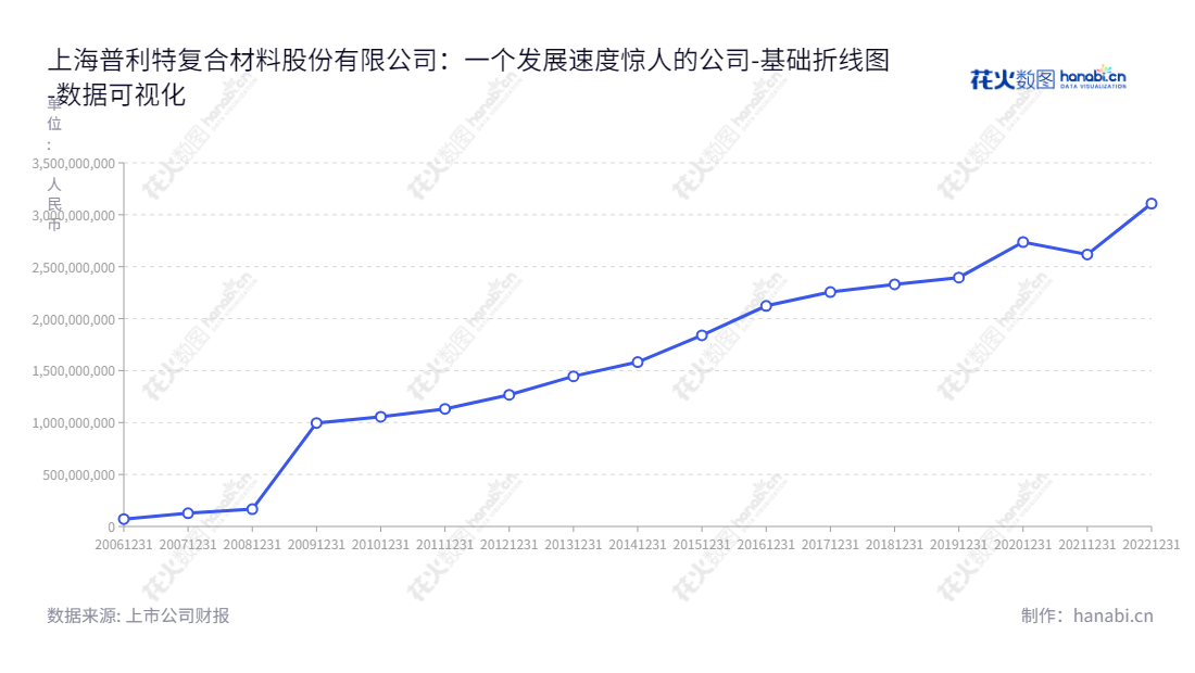 上海普利特复合材料股份有限公司（002324），为高分子新材料产品及其复合材料的研发、生产、销售和服务以及锂离子电池业务的知名公司，在中国上海拥有长期发展过程中拥有着可观的股东权益合计。,"002324","普利特","Pret","周文","周文","国证2000","国证Ａ指","深市精选","中小300","中小创新","数据可视化","上市公司财报","数据分析","基础折线图","花火数图","图表"