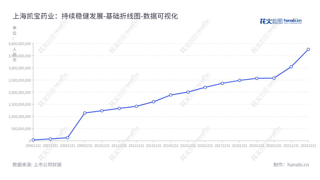 上海凯宝药业股份有限公司（Shanghai Kaibao Pharmaceutical Co., Ltd.）是一家位于上海的现代化中药公司，主营业务为研发、生产与销售。2013年至2022年的报表显示，公司所有者权益(或股东权益)合计不断增长。,"300039","上海凯宝","Kaibao Pharmaceutical","穆竟伟","王国明","国证2000","国证Ａ指","中小创新","数据可视化","上市公司财报","数据分析","基础折线图","花火数图","图表"