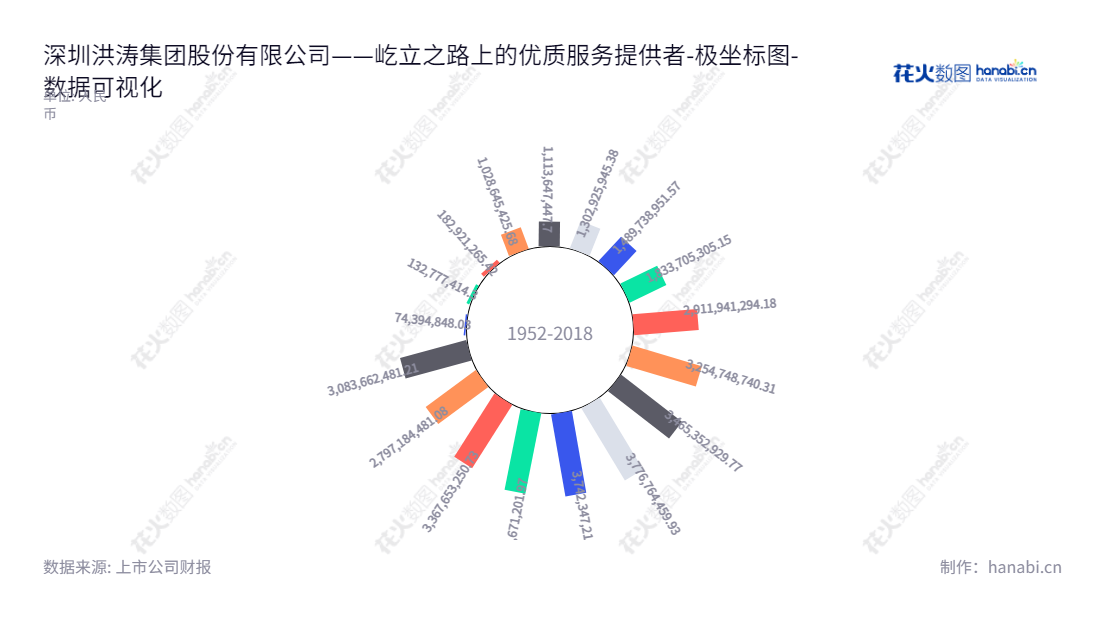 深圳洪涛集团股份有限公司为公共装饰工程提供设计和施工服务，业绩连年增长，所有者权益表明公司可持续发展。,"002325","洪涛股份","Hongtao Group","刘年新","刘望","国证Ａ指","数据可视化","上市公司财报","数据分析","极坐标图","花火数图","图表"