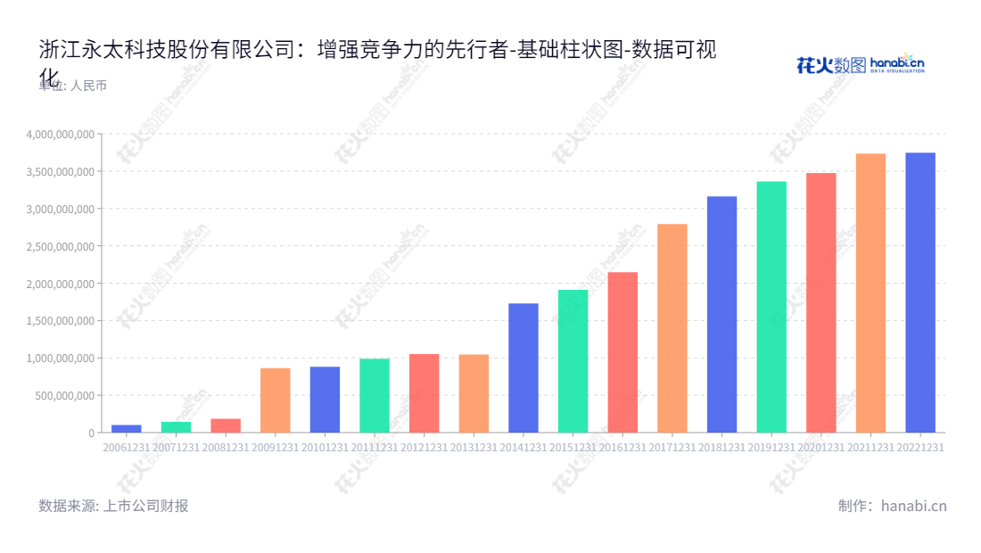 浙江永太科技股份有限公司（002326），总部位于浙江台州市，主营含氟医药、农药与新能源材料制造，董事长王莺妹，总经理何匡。,"002326","永太科技","Yongtai Technology","王莺妹","何匡","国证2000","国证Ａ指","深成指R","深证成指","中小300","中证500","数据可视化","上市公司财报","数据分析","基础柱状图","花火数图","图表"