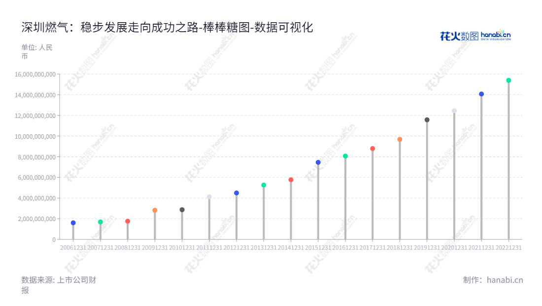 深圳市燃气集团股份有限公司是一家以深圳市管道燃气供应、液化石油气批发、瓶装液化石油气零售、燃气投资业务为主营业务的上市公司。,"601139","深圳燃气","Shenzhen Gas","张小东","国证Ａ指","巨潮小盘","上证380","中证500","数据可视化","上市公司财报","数据分析","棒棒糖图","花火数图","图表"