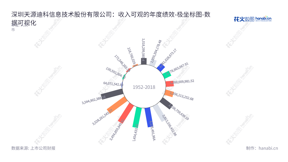 深圳天源迪科 信息技术公司（300047），主营电信、金融、政府公关，董事长陈友、总经理陈友。提供连续9年优质的投资服务。,"300047","天源迪科","Tianyuan Dic","陈友","陈友","国证2000","国证Ａ指","数据可视化","上市公司财报","数据分析","极坐标图","花火数图","图表"