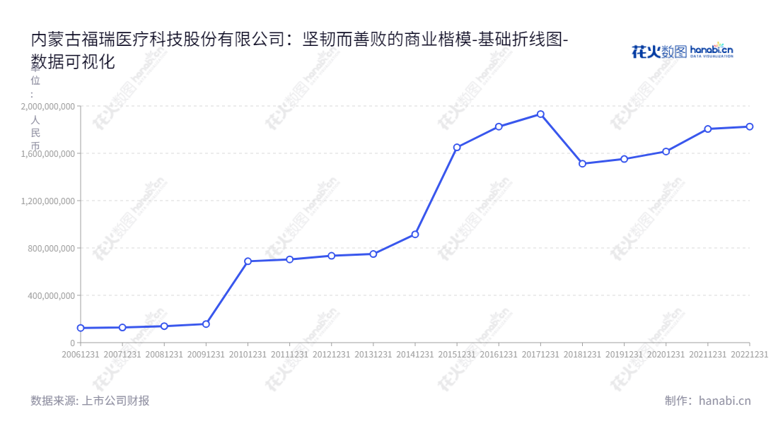 内蒙古福瑞医疗科技股份有限公司（300049）是一家专注于肝病领域的公司，提供诊断治疗产品和服务。起源于1992年，总部位于乌兰察布市，所有者权益近二十年稳步增长。,"300049","福瑞股份","Free Pharmaceutical","王冠一","王冠一","国证2000","国证Ａ指","数据可视化","上市公司财报","数据分析","基础折线图","花火数图","图表"