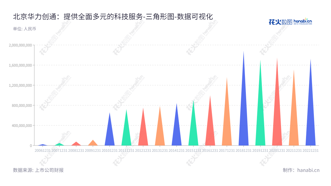 北京华力创通科技股份有限公司（Hwa Create Corporation）是一家卫星应用、仿真测试、雷达信号处理、轨道交通、无人系统的企业，总董高小离担任董事长，王伟担任总经理，致力于以专业的服务，搭建技术立足无人机、卫星等多领域解决方案。,"300045","华力创通","Hwa Create","高小离","王伟","国证2000","国证Ａ指","中小创新","数据可视化","上市公司财报","数据分析","三角形图","花火数图","图表"