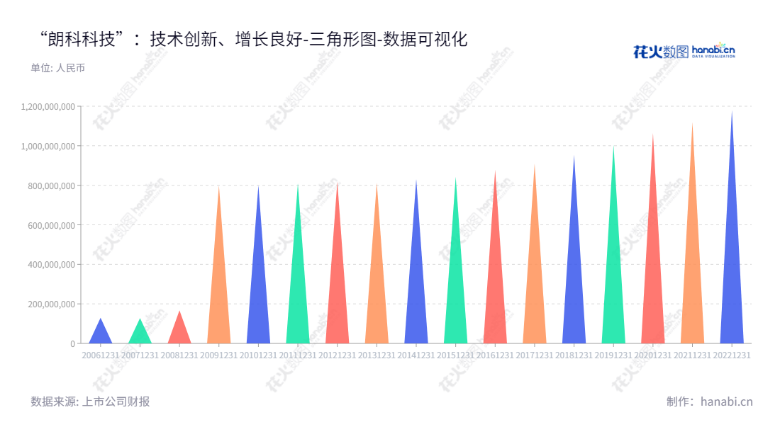 深圳市朗科科技股份有限公司（Netac Technology Co., Ltd.）是一家位于广东深圳的高科技公司，由周福池先生担任董事长和总经理，专注于闪存盘、移动硬盘、固态硬盘、存储卡等产品及其自有专利的研发、生产销售。,"300042","朗科科技","NETAC Technology","周福池","国证Ａ指","数据可视化","上市公司财报","数据分析","三角形图","花火数图","图表"