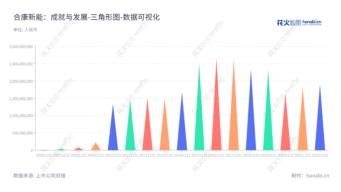 北京合康新能是一家全系列变频器、伺服产品、新能源汽车及相关产品的研发、生产和销售的科技公司。董事长陆剑峰、总经理宁裕主导的合康新能已成功多次提升其股东权益，并致力于推动新能源变频革新技术的发展。,"300048","合康新能","Hiconics Eco-energy","陆剑峰","宁裕","国证2000","国证Ａ指","数据可视化","上市公司财报","数据分析","三角形图","花火数图","图表"