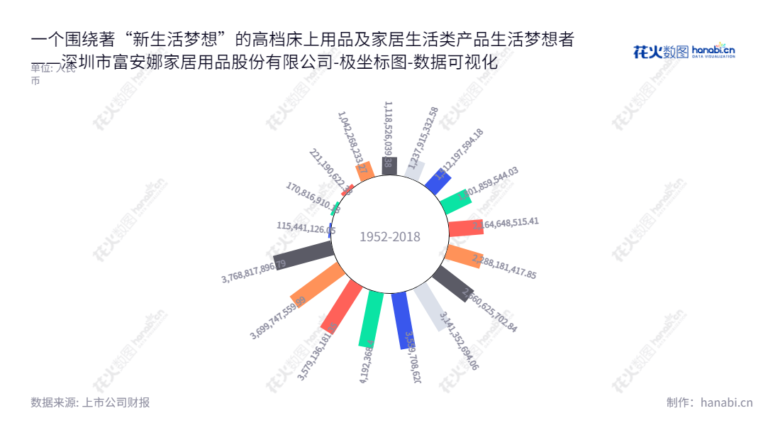 Shenzhen Fuanna Bedding and Furnishing Co., Ltd.（深圳市富安娜家居用品股份有限公司）是一家位于广东深圳市的高档床上用品及家居生活类产品的研发、设计、生产及销售企业，由林国芳担任董事长和总经理，股票交易代码为002327，存在多年的所有者权益(或股东权益)合计不断增长，依据SEO要求，企业网站www.fuanna.com包含全面的富安娜家居用品股份有限公司信息。,"002327","富安娜","Fuanna","林国芳","林国芳","国证2000","国证Ａ指","深市精选","数据可视化","上市公司财报","数据分析","极坐标图","花火数图","图表"