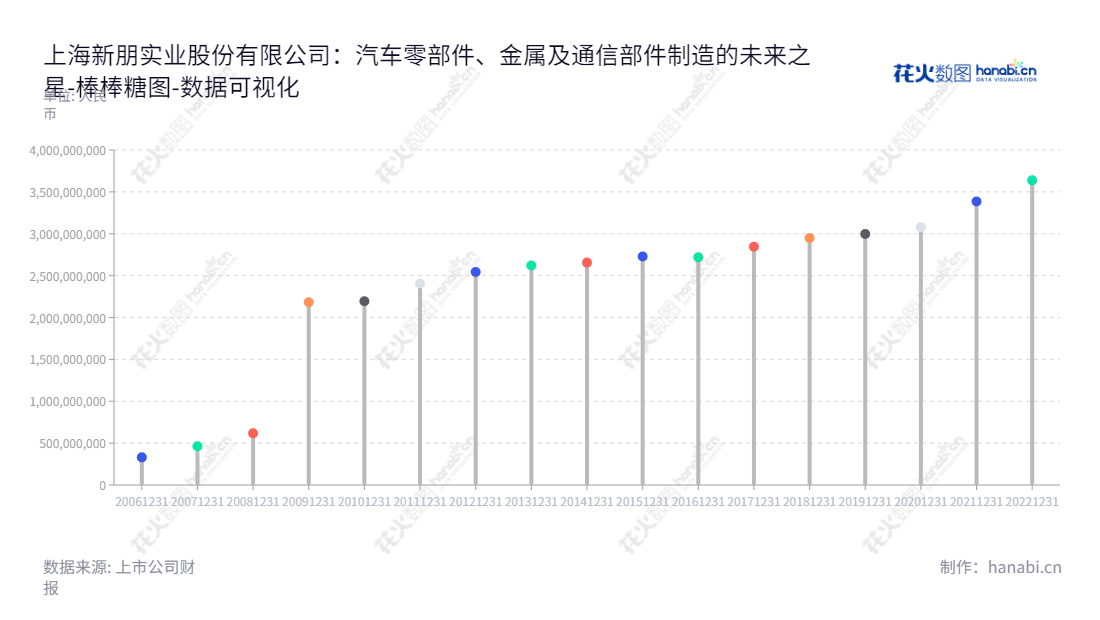 上海新朋实业股份有限公司，是一家汽车零部件、金属及通信部件的研发及生产专业公司，成立于2012年，总部位于上海，董事长为宋琳，总经理为郑伟强。,"002328","新朋股份","Xinpeng Industry","宋琳","郑伟强","国证2000","国证Ａ指","数据可视化","上市公司财报","数据分析","棒棒糖图","花火数图","图表"
