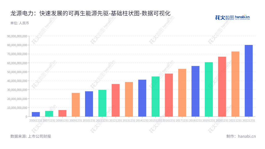 龙源电力集团股份有限公司（China Longyuan Power Group Corporation Limited）是一家专业从事风电场的设计、开发、建设、管理和运营，同时进行火电、太阳能、潮汐、生物质、地热等其他发电项目经营的电力类上市企业，总部位于北京。,"001289","龙源电力","Longyuan Power","唐坚","宫宇飞","国证Ａ指","国证环保","沪深300","巨潮大盘","内地低碳","深成指R","深市精选","深证100","深证100R","深证300","深证成指","深证环保","深证新兴","中证央企","数据可视化","上市公司财报","数据分析","基础柱状图","花火数图","图表"