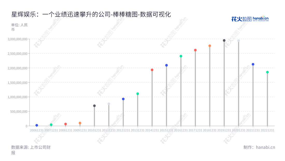 星辉互动娱乐股份有限公司（Rastar Group）位于广东汕头市，主营游戏、玩具及足球俱乐部业务。董事长为陈创煌，总经理为卢醉兰，为投资者提供优质的投资机会。,"300043","星辉娱乐","Rastar","陈创煌","卢醉兰","国证2000","国证Ａ指","数据可视化","上市公司财报","数据分析","棒棒糖图","花火数图","图表"