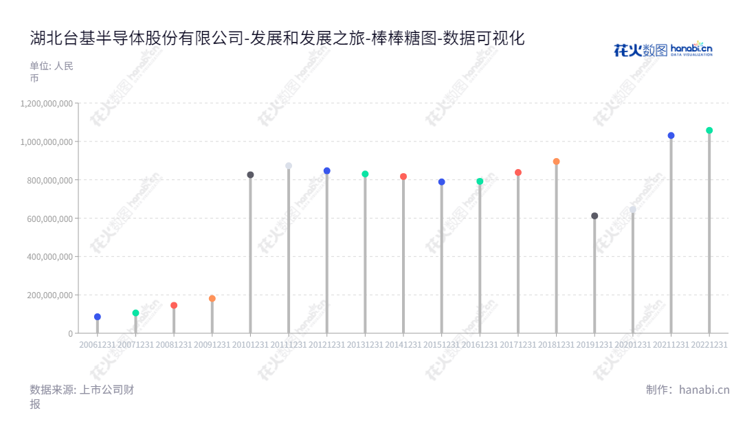 汇北台基半导体股份有限公司(Tech Semiconductors Co., Ltd.)是一家专门生产和销售大功率半导体器件的湖北襄阳市公司,董事长邢雁,总经理邢雁,致力于打造安全可靠、性能卓越的半导体器件产品。,"300046","台基股份","Tech Semiconductors","邢雁","邢雁","国证2000","国证A指","数据可视化","上市公司财报","数据分析","棒棒糖图","花火数图","图表"