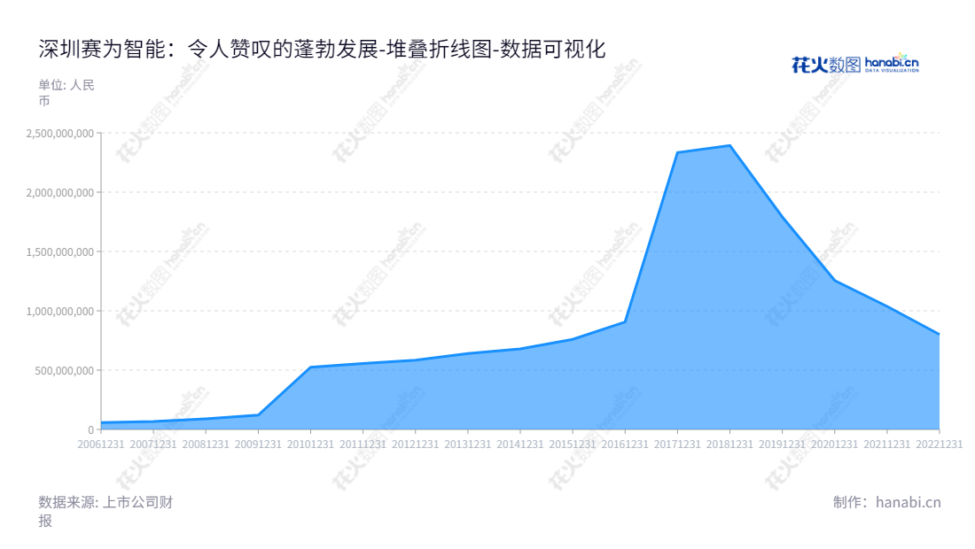 Description内容如下：深圳赛为智能是一家结合人工智能、大数据、智慧城市和文化教育的技术公司，从2012年以来所有者权益(或股东权益)不断增长，董事长周起如和总经理周起如的领导下，提供高品质的产品和服务。,"300044","赛为智能","Sunwin","周起如","周起如","国证Ａ指","数据可视化","上市公司财报","数据分析","堆叠折线图","花火数图","图表"
