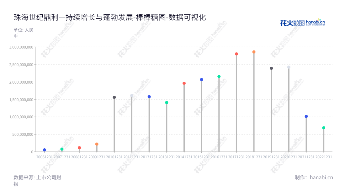 珠海世纪鼎利科技股份有限公司（Dingli Corp., Ltd.）是一家总部位于广东珠海市的公司，由李涛先生担任董事长，许泽权先生担任总经理。主营业务为通信及物联网业务和职业教育业务，拥有优质资本结构。,"300050","世纪鼎利","Dingli Communications","李涛","许泽权","国证Ａ指","数据可视化","上市公司财报","数据分析","棒棒糖图","花火数图","图表"