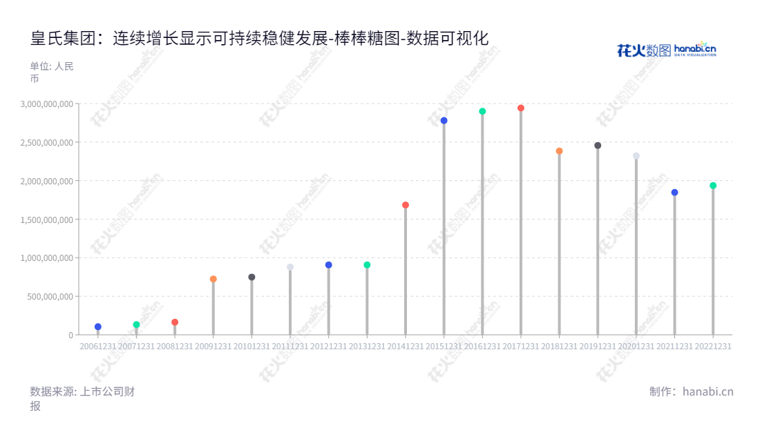皇氏集团股份有限公司(Royal Group Co., Ltd.)是一家主营乳业、信息业务及影视剧制作发行的企业，其董事长为黄嘉棣，位于广西南宁市，发展历程稳健，业绩不断创新突破。,"002329","皇氏集团","Royal Group","黄嘉棣","黄嘉棣","国证2000","国证Ａ指","数据可视化","上市公司财报","数据分析","棒棒糖图","花火数图","图表"