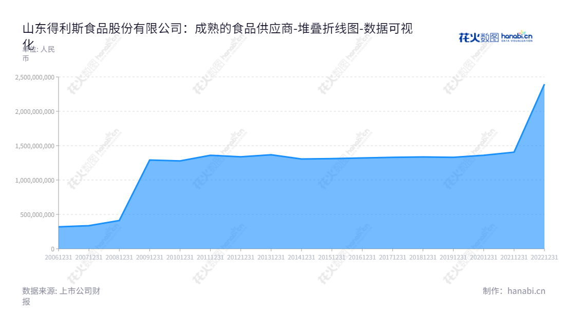 description应该为：山东得利斯食品股份有限公司（Shandong Delisi Food Co., Ltd.）主营业务包括冷却肉和冷冻肉制品、酱卤肉制品、发酵肉制品及其他肉制品，蛋制品、速冻面米食品、速冻肉制品及其他速冻食品、糕点、其他食品，饮料，调味料、食用动物油脂等，批发、零售钢材、五金工具、预包装食品兼散装食品，货物进出口业务。,"002330","得利斯","Delisi","郑思敏","于瑞波","国证2000","国证Ａ指","数据可视化","上市公司财报","数据分析","堆叠折线图","花火数图","图表"