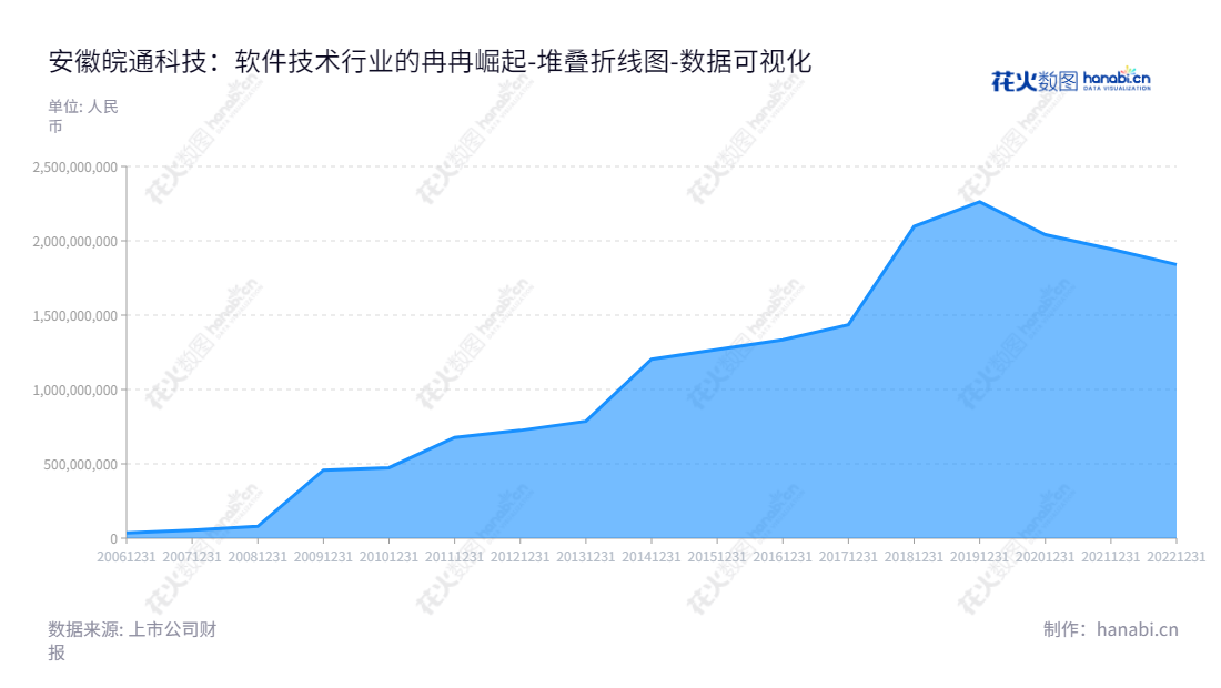 皖通科技是一家位于安徽合肥市的软件和信息技术服务行业公司，董事长为陈翔炜，总经理为孟宪明，2012-2022年所有者权益(或股东权益)合计稳健增长。,"002331","皖通科技","Wantong Technology","陈翔炜","孟宪明","国证Ａ指","数据可视化","上市公司财报","数据分析","堆叠折线图","花火数图","图表"