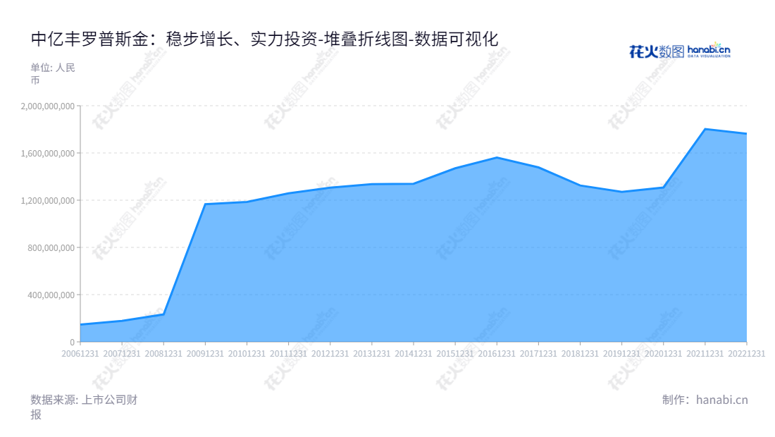 此句没有定义类型，无法提供答案，您可以尝试定义需要哪种类型的描述，详情可参考以下产品描述：中亿丰罗普斯金材料科技股份有限公司（ZYF Lopsking Material Technology Co., Ltd.）专注于铝合金铸棒、铝合金挤压型材（含建筑铝型材、工业铝型材）及其加工产品的研发、生产和销售。服务描述：中亿丰罗普斯金材料科技股份有限公司（ZYF Lopsking Material Technology Co., Ltd.）为终端使用者提供优质的铝合金铸棒、铝合金挤压型材配套的个性化加工服务。,"002333","罗普斯金","Lopsking","宫长义","宫长义","国证Ａ指","数据可视化","上市公司财报","数据分析","堆叠折线图","花火数图","图表"