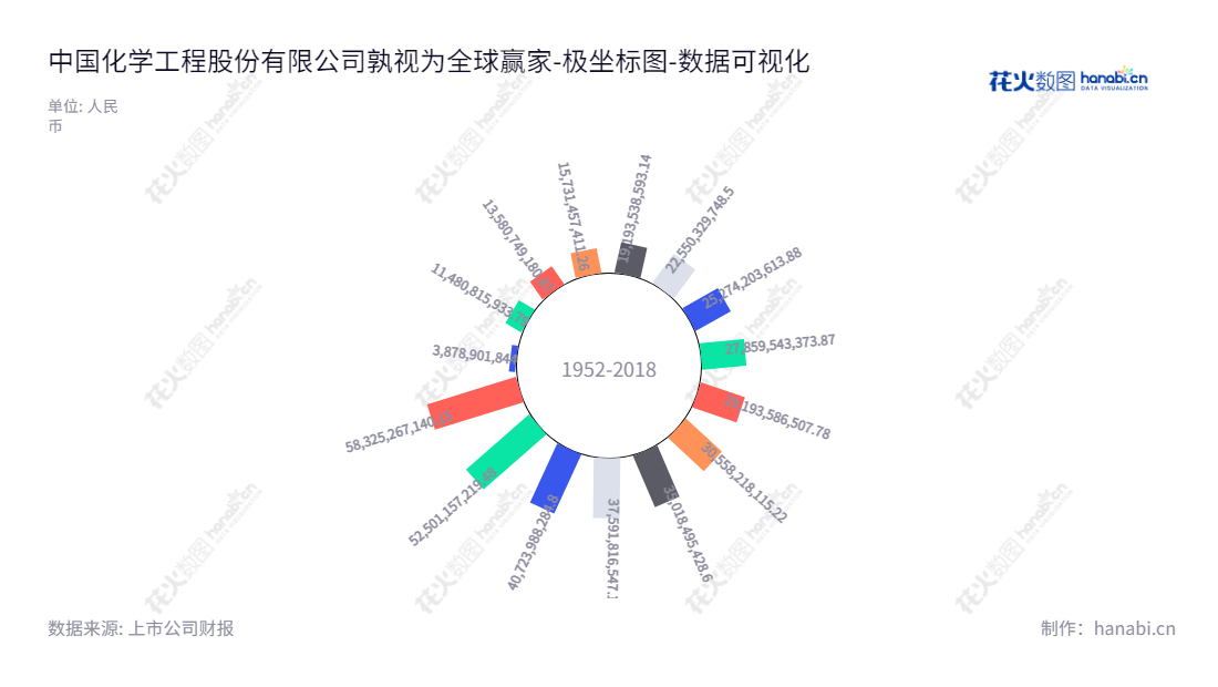 中国化学工程股份有限公司（China National Chemical Engineering Co.,Ltd），总部位于北京，是集勘察、设计、工程承包及相关服务于一体的化学类型的综合性工程公司。,"601117","中国化学","China National Chemical","戴和根","文岗","国证Ａ指","沪深300","巨潮中盘","上证180","中证央企","数据可视化","上市公司财报","数据分析","极坐标图","花火数图","图表"