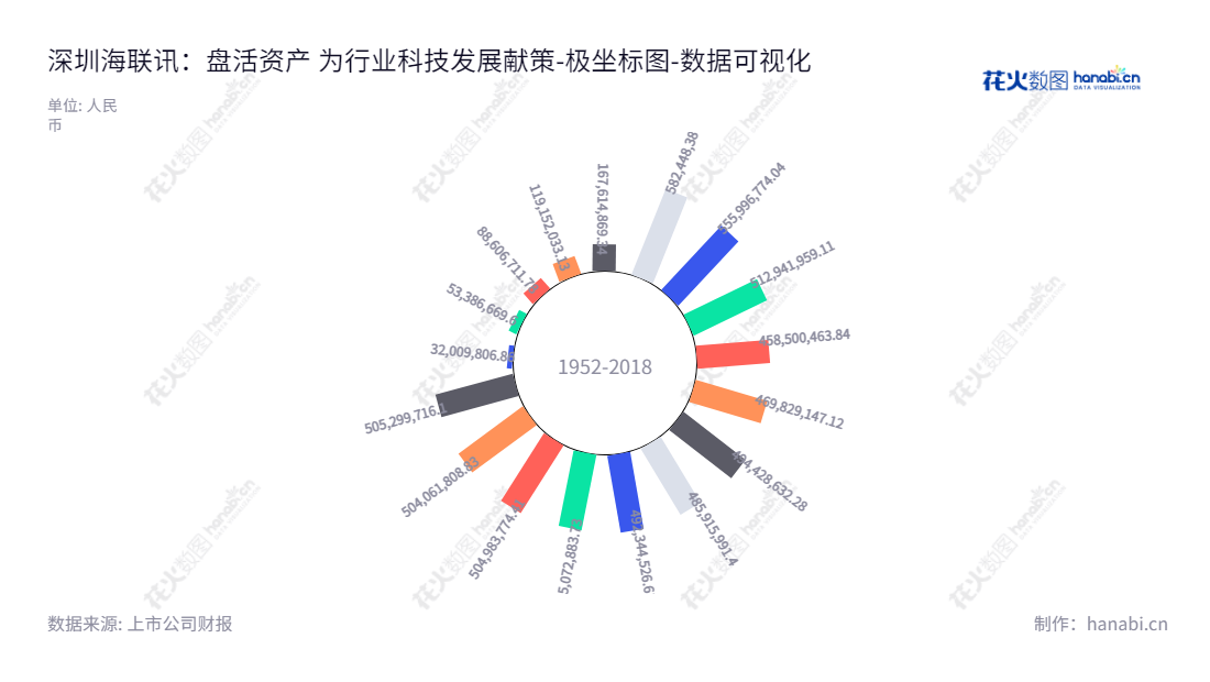 深圳海联讯科技股份有限公司（Shenzhen Hirisun Technology Incorporated）， 提供内向电力行业信息化建设的综合解决方案， 致力于为客户提供高质量的服务， 更多信息请浏览其官网 www.hirisun.com,"300277","海联讯","Hirisun","应叶萍","应叶萍","国证Ａ指","数据可视化","上市公司财报","数据分析","极坐标图","花火数图","图表"