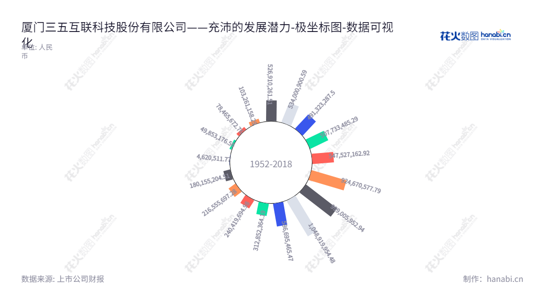 厦门三五互联科技股份有限公司专注于为中小企业提供电子商务网站建设、网络域名、企业邮箱、OA系统、CRM系统等软件产品及服务。,"300051","三五互联","35.Com","黄明良","杨苹","国证Ａ指","数据可视化","上市公司财报","数据分析","极坐标图","花火数图","图表"