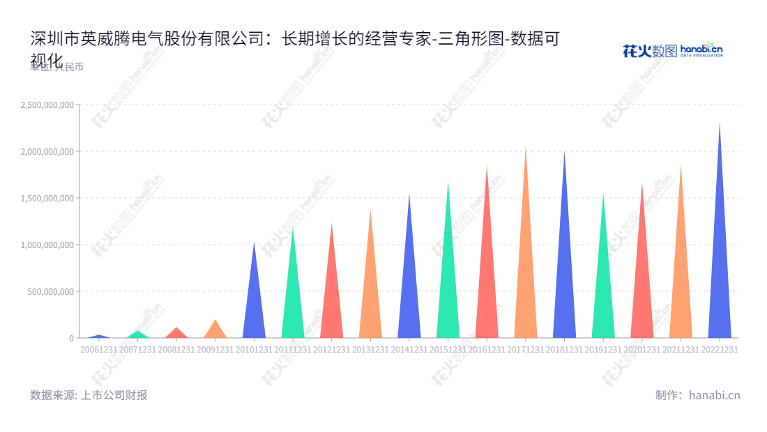 深圳市英威腾电气股份有限公司（Shenzhen INVT Electric Co., Ltd.）是一家位于广东深圳市的工业自动化、新能源汽车、网络能源及轨道交通的领先企业，董事长为黄申力，总经理为田华臣。,"002334","英威腾","INVT Electric","黄申力","田华臣","国证2000","国证Ａ指","深市精选","数据可视化","上市公司财报","数据分析","三角形图","花火数图","图表"