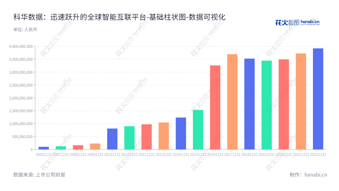 科华数据股份有限公司（Kehua Data Co., Ltd.），公司总部设在福建厦门市，主营云计算基础服务业务、高端电源业务以及新能源业务。2012年以来，科华数据股份有限公司产生的所有者权益增长了四倍多。,"002335","科华数据","Kehua Data","陈成辉","陈四雄","国证2000","国证Ａ指","深市精选","中小300","中小创新","数据可视化","上市公司财报","数据分析","基础柱状图","花火数图","图表"