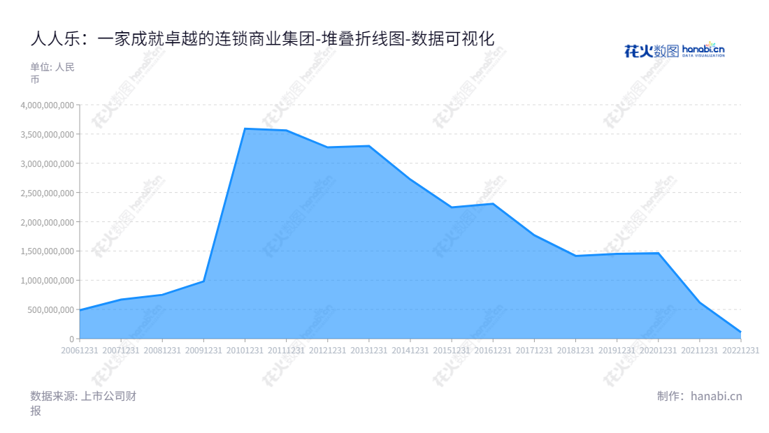 人人乐连锁商业集团股份有限公司（Renrenle Commercial Group Co., Ltd.）是位于中国深圳市的大型跨国零售企业,主营业务包括大卖场、综合超市和百货的连锁经营业务。,"002336","人人乐","Renrenle","何浩","国证Ａ指","数据可视化","上市公司财报","数据分析","堆叠折线图","花火数图","图表"
