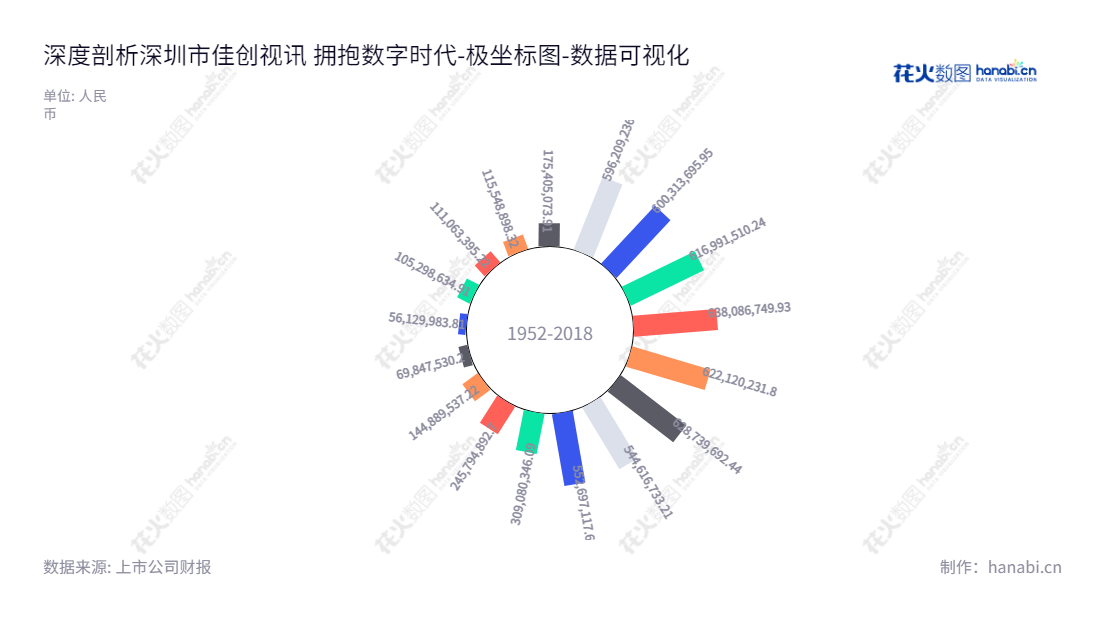 深圳市佳创视讯技术股份有限公司（AVIT Ltd.）是一家专注于数字电视系统研发、数字电视系统集成服务、数字电视终端产品、移动互联网内容服务以及游戏产品及服务的公司。,"300264","佳创视讯","AVIT","陈坤江","陈旭昇","国证Ａ指","数据可视化","上市公司财报","数据分析","极坐标图","花火数图","图表"