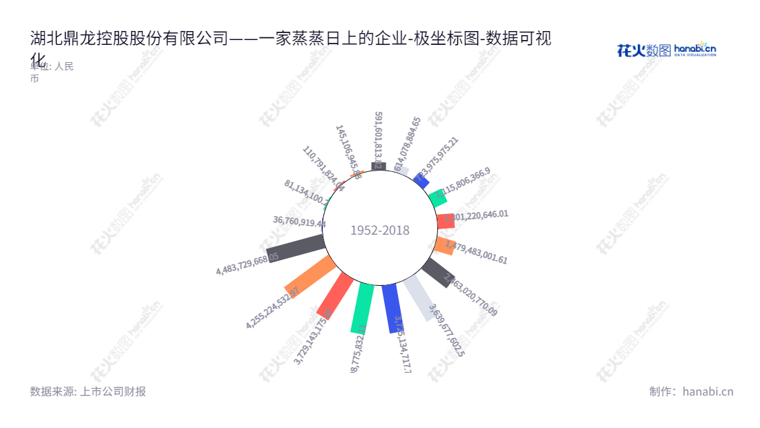 湖北鼎龙控股股份有限公司（Hubei Dinglong Co., Ltd.）是一家总部位于湖北武汉市的股份制企业，由朱双全先生担任董事长，朱顺全先生担任总经理。主营业务包括打印复印通用耗材业务和光电半导体工艺材料业务。投资者可在www.dl-kg.com了解最新公司业绩。,"300054","鼎龙股份","Dinglong","朱双全","朱顺全","创业板指","创业新兴","国证Ａ指","巨潮小盘","深成指R","深证成指","数据可视化","上市公司财报","数据分析","极坐标图","花火数图","图表"
