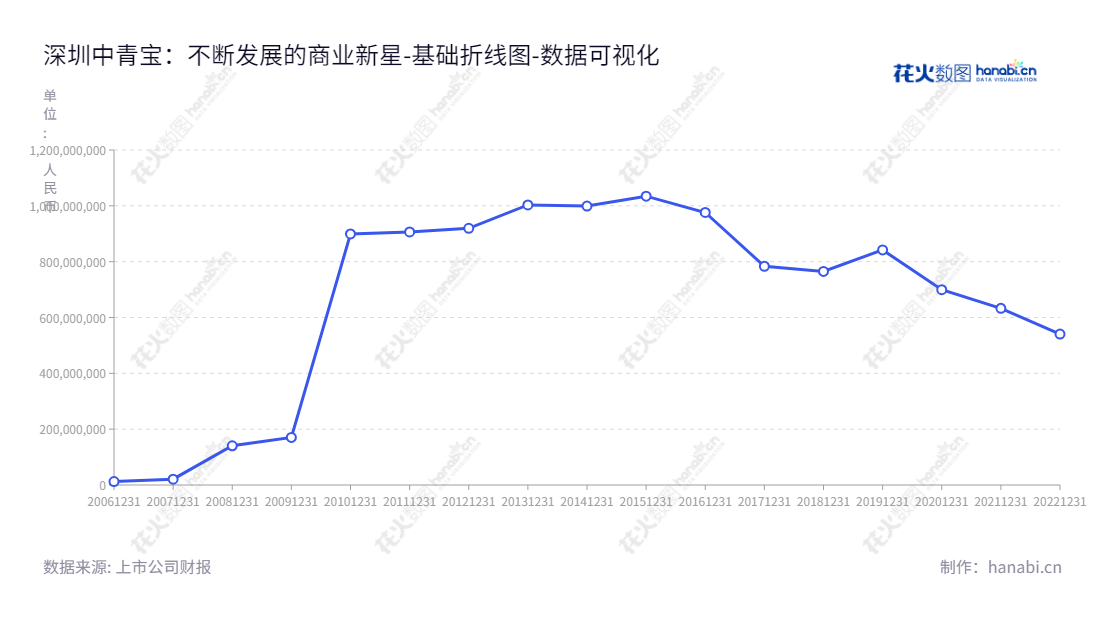 深圳中青宝互动网络股份有限公司(300052)是一家技术驱动的互动娱乐公司，致力于游戏、云服务和科技文旅业务的研发与推广，并积极践行可持续发展。,"300052","中青宝","Zhongqingbao","李逸伦","李逸伦","国证2000","国证Ａ指","数据可视化","上市公司财报","数据分析","基础折线图","花火数图","图表"