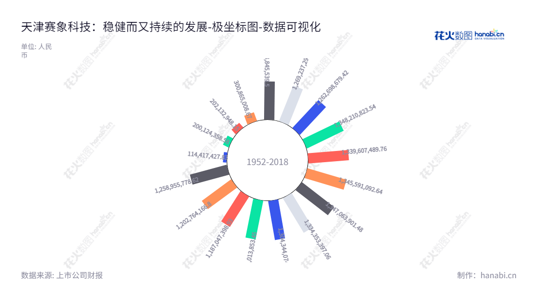 天津赛象科技股份有限公司（Tianjin Saixiang Technology Co., Ltd.）是一家专业从事子午线轮胎生产成套装备和检测设备研发、生产和销售的公司，为客户提供高品质的产品和服务。,"002337","赛象科技","Saixiang Technology","张晓辰","张晓辰","国证Ａ指","数据可视化","上市公司财报","数据分析","极坐标图","花火数图","图表"