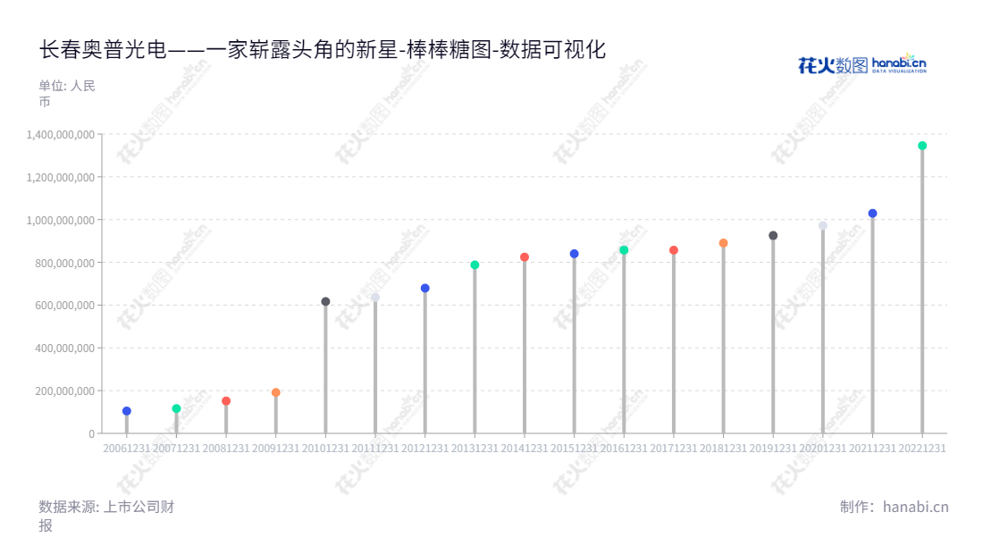 长春奥普光电技术股份有限公司（Changchun UP Optotech Co., Ltd.），专注于光电测控仪器设备及光学材料的研发、生产和销售。公司位于吉林长春，拥有行业领先的光电设备制造技术，为全球客户提供优质的产品服务。,"002338","奥普光电","Up Optotech","孙守红","高劲松","国证2000","国证Ａ指","数据可视化","上市公司财报","数据分析","棒棒糖图","花火数图","图表"