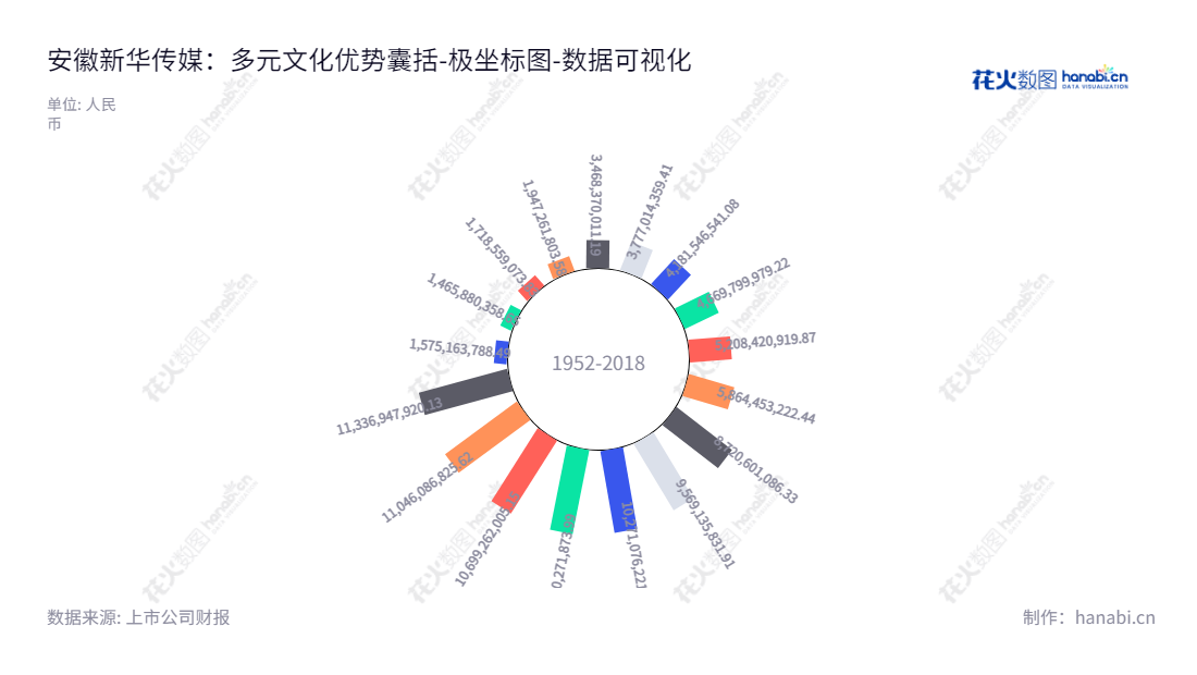 安徽新华传媒股份有限公司（Anhui Xinhua Media Co., Ltd.）主营文化消费、教育服务、现代物流及其他文化业务。以文化消费、教育服务等为主营业务的安徽新华传媒股份有限公司，董事长张克文率领团队在安徽合肥市打造拥有丰富历史背景的文化产业，并储备强大的财力，让安徽新华传媒股份有限公司在文化产业中不断发展与成长。,"601801","皖新传媒","Xinhua Media","张克文","国证2000","国证Ａ指","数据可视化","上市公司财报","数据分析","极坐标图","花火数图","图表"