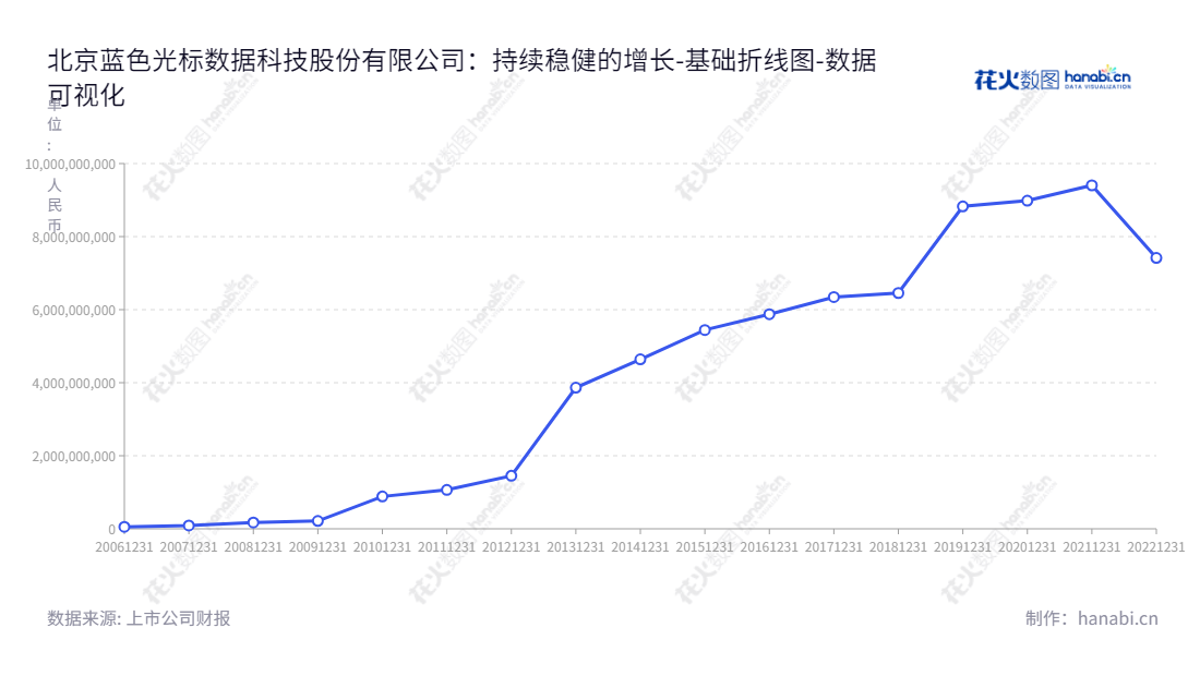 北京蓝色光标数据科技股份有限公司（BlueFocus Intelligent Communications Group Co., Ltd.）是一家提供营销服务及数字广告服务的公司，经营营销服务和数字广告，并提升中国企业出海数字广告。,"300058","蓝色光标","Bluefocus","赵文权","潘安民","创业新兴","国证Ａ指","巨潮小盘","深成指R","深证成指","深证责任","中证500","数据可视化","上市公司财报","数据分析","基础折线图","花火数图","图表"
